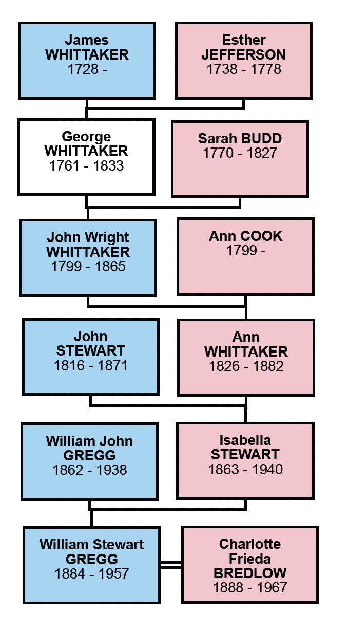 Whittaker Ancestry